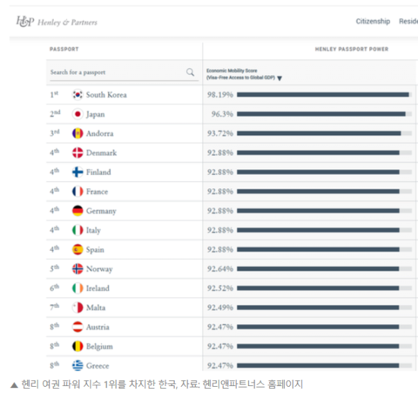 화면 캡처 2025-07-23 203954.png 대한민국 여권 파워 세계 1위 등극.jpg