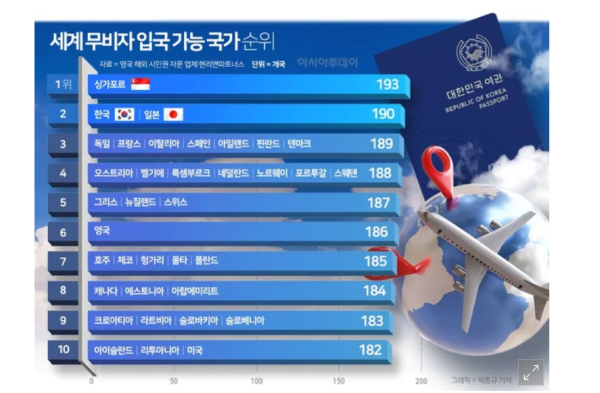 화면 캡처 2025-07-23 203856.png 대한민국 여권 파워 세계 1위 등극.jpg