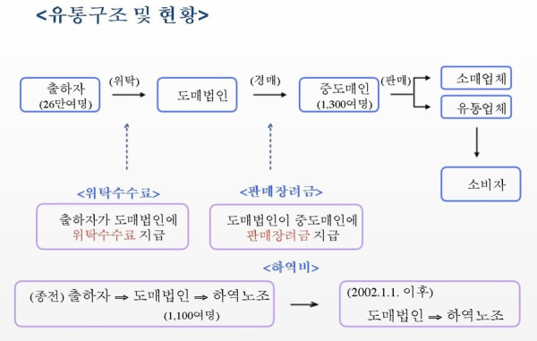 우리나라 농산물 유통의 제일 큰 적은 경매임_3.jpg