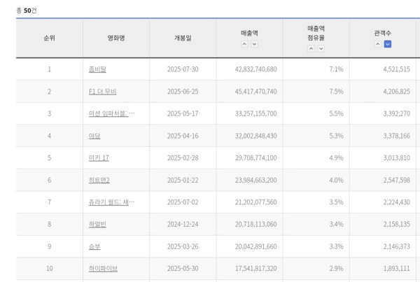 올해 한국 박스오피스 순위가 놀랍구만..._1.jpg