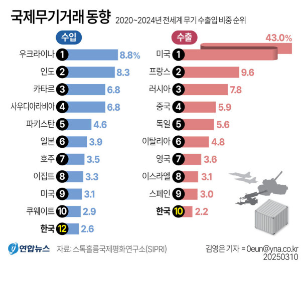 한국 무기 수출이 아직까지 유럽에게 밀리는 이유_1.jpg