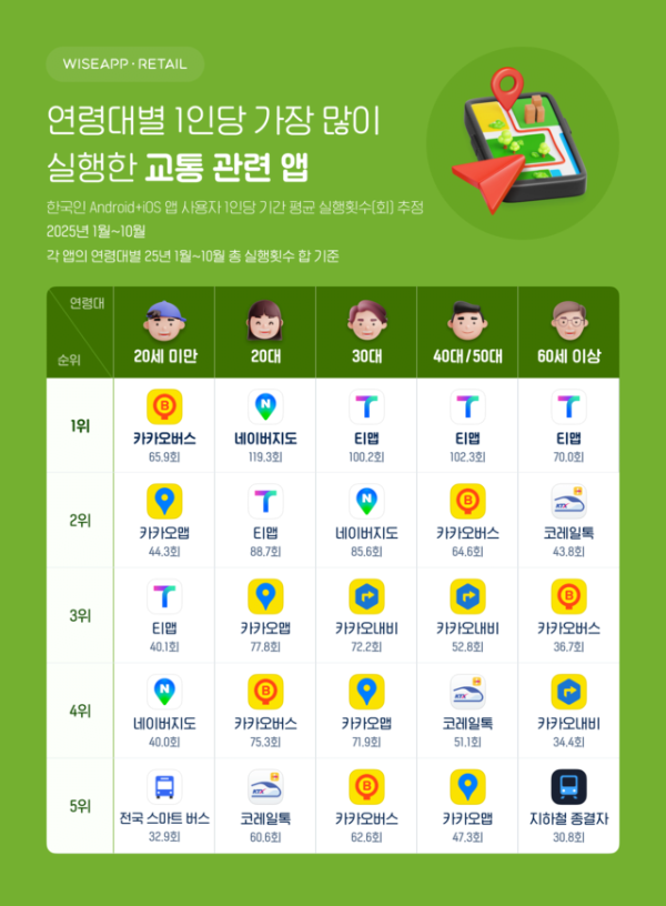 image.png “20대는 ‘네이버지도’·30대 이상은 ‘티맵’이 대세”