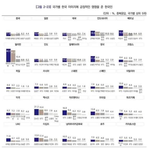 eCMQtg.jpg 한국 이미지에 긍정적인 영향을 준 한국인(ft. 문체부)